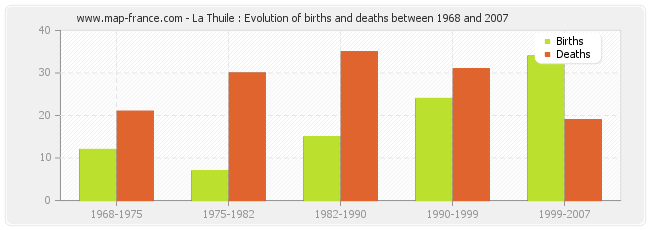 La Thuile : Evolution of births and deaths between 1968 and 2007